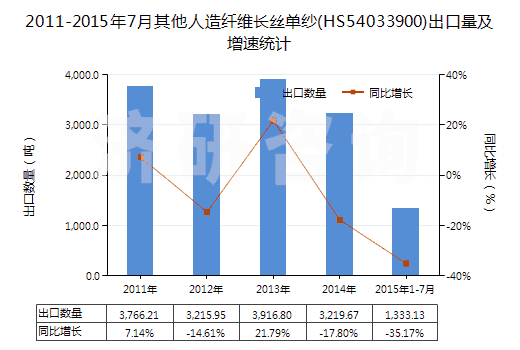 2011-2015年7月其他人造纖維長絲單紗(HS54033900)出口量及增速統(tǒng)計(jì)